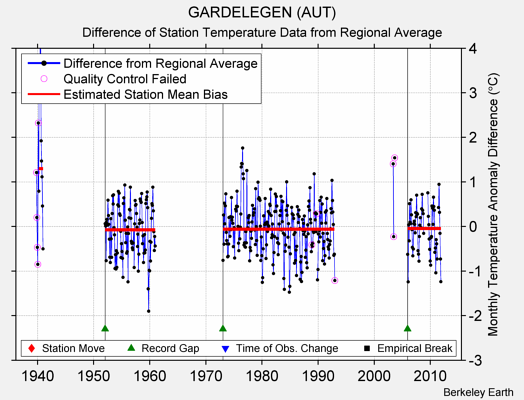 GARDELEGEN (AUT) difference from regional expectation