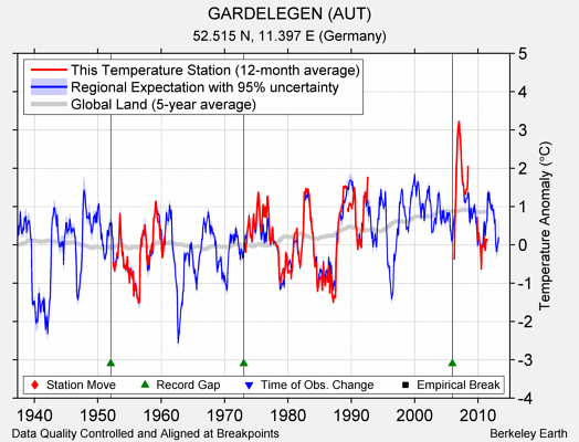 GARDELEGEN (AUT) comparison to regional expectation