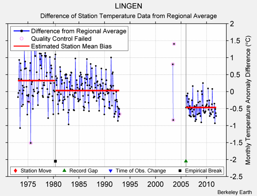 LINGEN difference from regional expectation