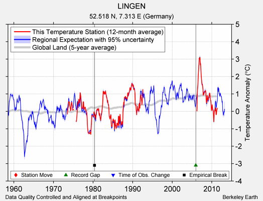 LINGEN comparison to regional expectation