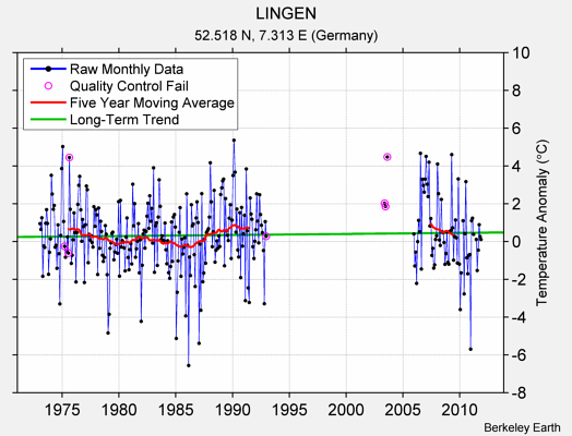 LINGEN Raw Mean Temperature