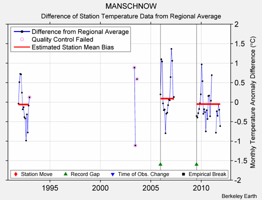 MANSCHNOW difference from regional expectation