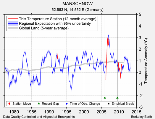 MANSCHNOW comparison to regional expectation