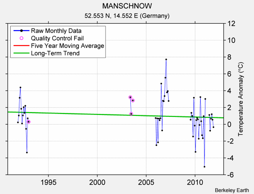 MANSCHNOW Raw Mean Temperature