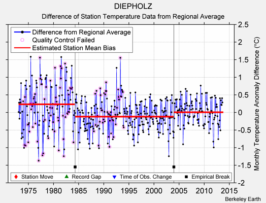 DIEPHOLZ difference from regional expectation