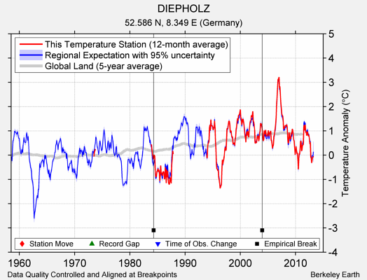 DIEPHOLZ comparison to regional expectation