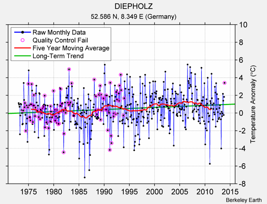 DIEPHOLZ Raw Mean Temperature