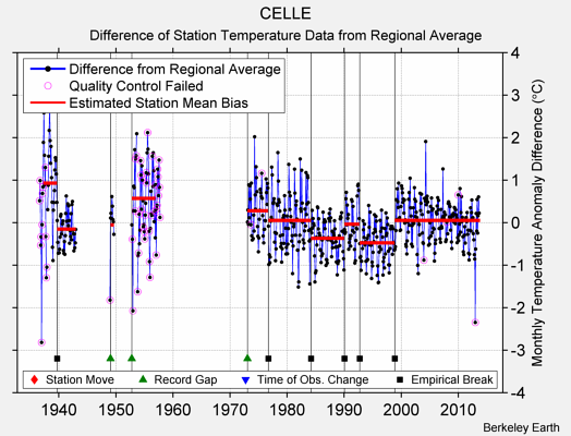 CELLE difference from regional expectation