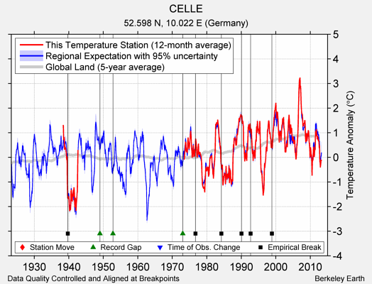 CELLE comparison to regional expectation