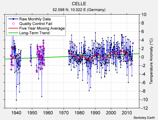 CELLE Raw Mean Temperature