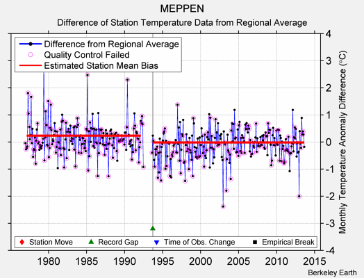 MEPPEN difference from regional expectation