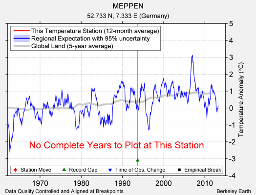 MEPPEN comparison to regional expectation