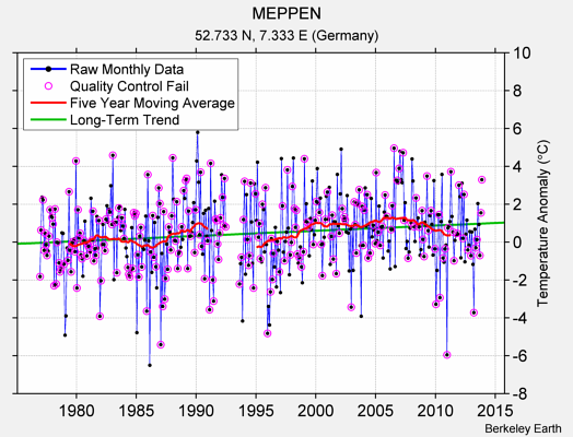 MEPPEN Raw Mean Temperature