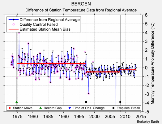 BERGEN difference from regional expectation