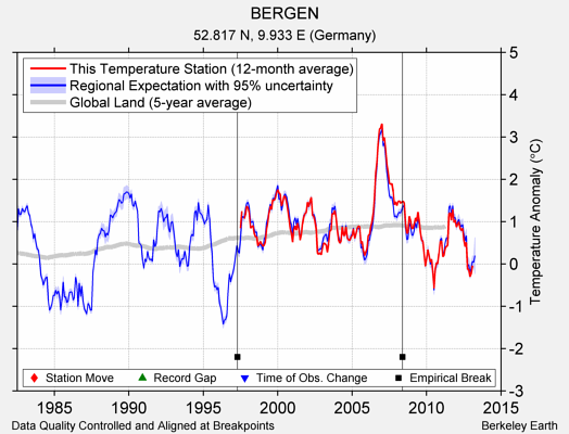 BERGEN comparison to regional expectation