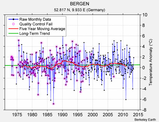 BERGEN Raw Mean Temperature