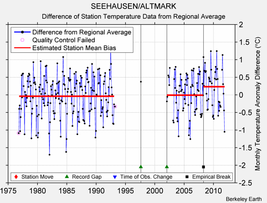 SEEHAUSEN/ALTMARK difference from regional expectation