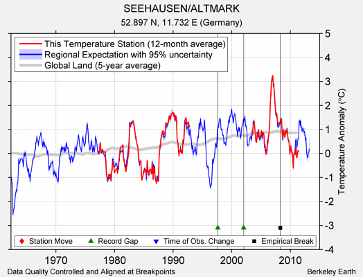 SEEHAUSEN/ALTMARK comparison to regional expectation