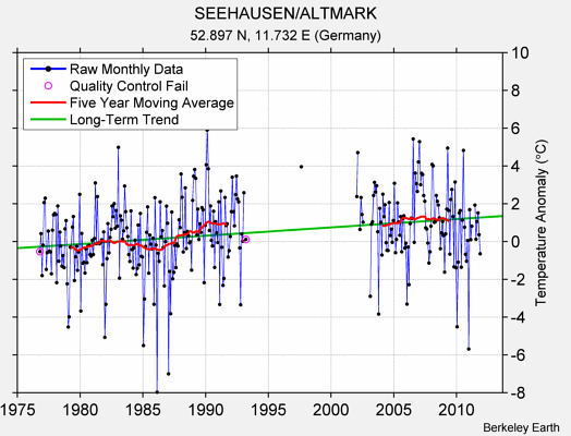 SEEHAUSEN/ALTMARK Raw Mean Temperature