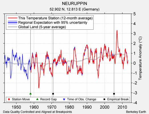 NEURUPPIN comparison to regional expectation