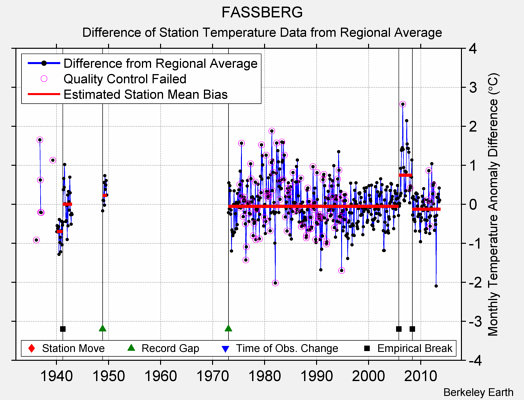 FASSBERG difference from regional expectation