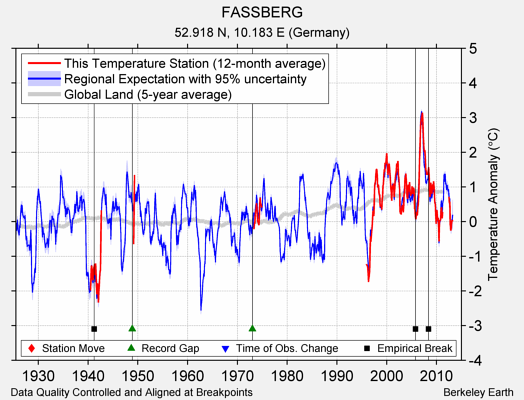 FASSBERG comparison to regional expectation