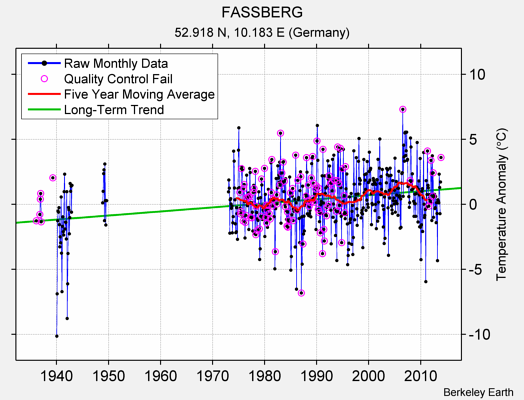 FASSBERG Raw Mean Temperature