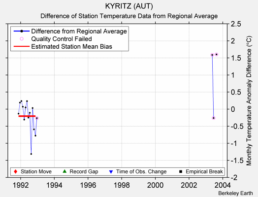 KYRITZ (AUT) difference from regional expectation