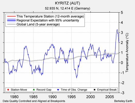 KYRITZ (AUT) comparison to regional expectation