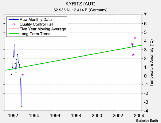 KYRITZ (AUT) Raw Mean Temperature