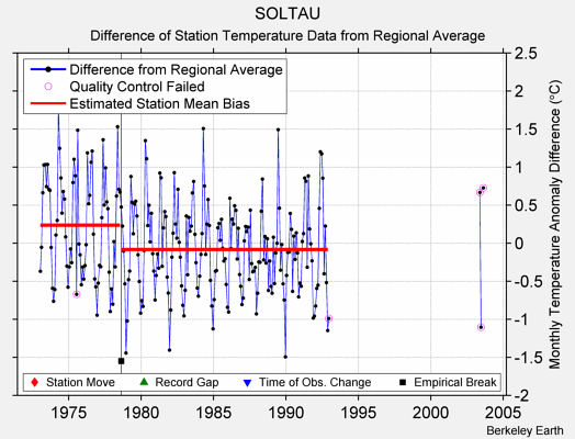 SOLTAU difference from regional expectation