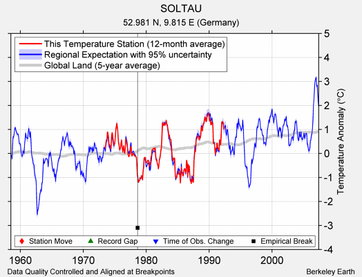 SOLTAU comparison to regional expectation