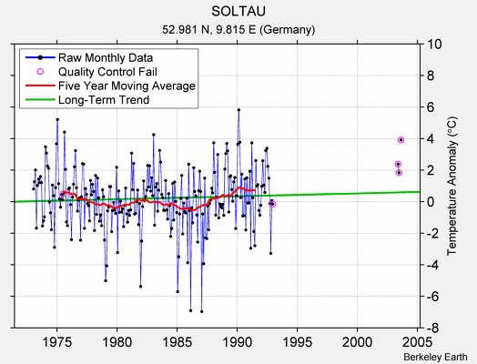 SOLTAU Raw Mean Temperature