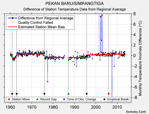 PEKAN BARU/SIMPANGTIGA difference from regional expectation
