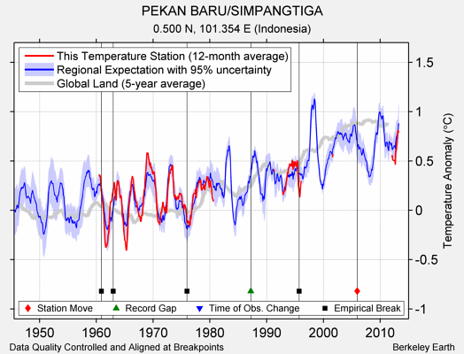 PEKAN BARU/SIMPANGTIGA comparison to regional expectation