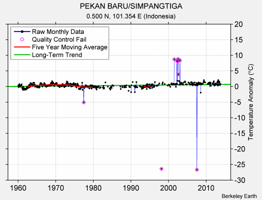 PEKAN BARU/SIMPANGTIGA Raw Mean Temperature