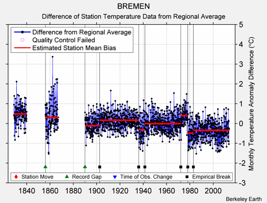BREMEN difference from regional expectation