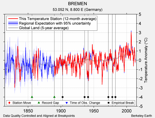 BREMEN comparison to regional expectation