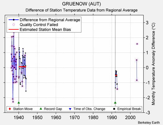 GRUENOW (AUT) difference from regional expectation