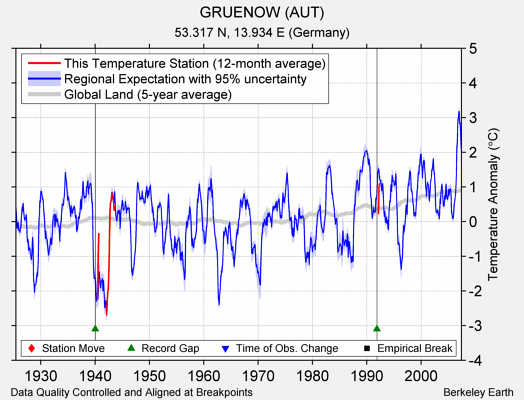 GRUENOW (AUT) comparison to regional expectation