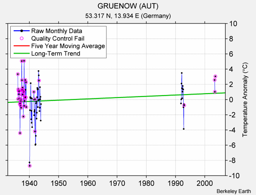 GRUENOW (AUT) Raw Mean Temperature