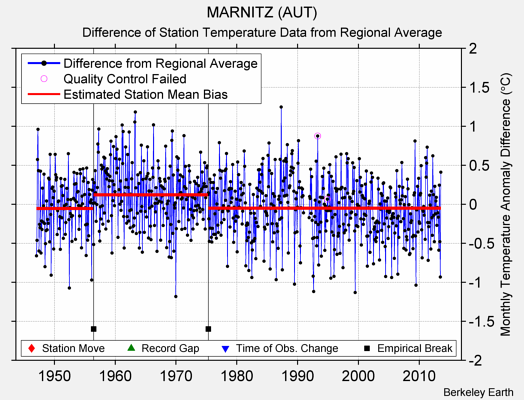 MARNITZ (AUT) difference from regional expectation