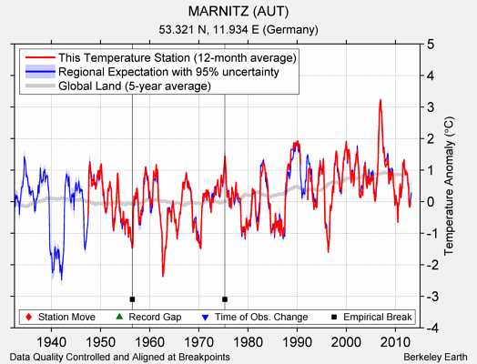 MARNITZ (AUT) comparison to regional expectation