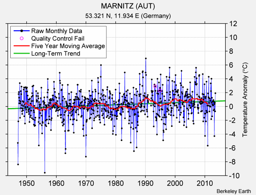 MARNITZ (AUT) Raw Mean Temperature