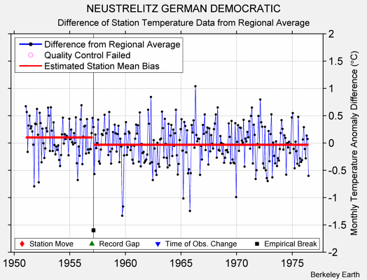 NEUSTRELITZ GERMAN DEMOCRATIC difference from regional expectation