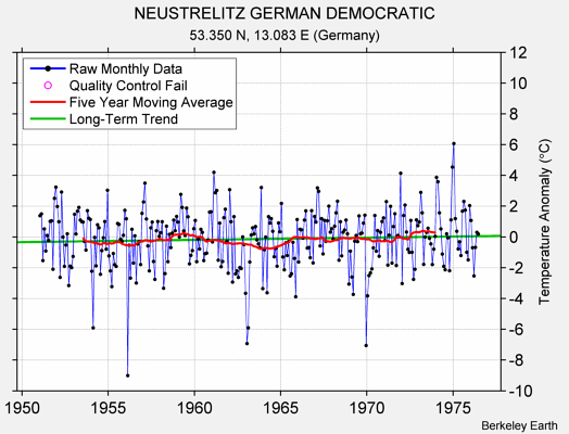 NEUSTRELITZ GERMAN DEMOCRATIC Raw Mean Temperature