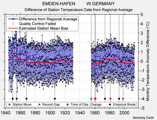 EMDEN-HAFEN         W.GERMANY difference from regional expectation