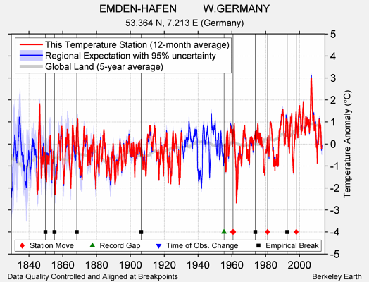EMDEN-HAFEN         W.GERMANY comparison to regional expectation