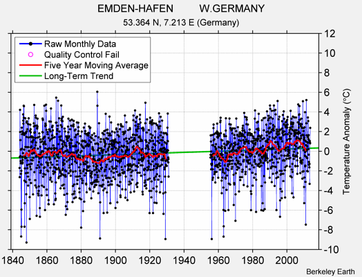 EMDEN-HAFEN         W.GERMANY Raw Mean Temperature