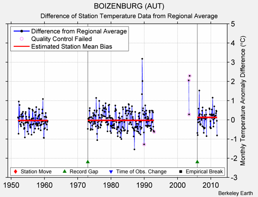 BOIZENBURG (AUT) difference from regional expectation